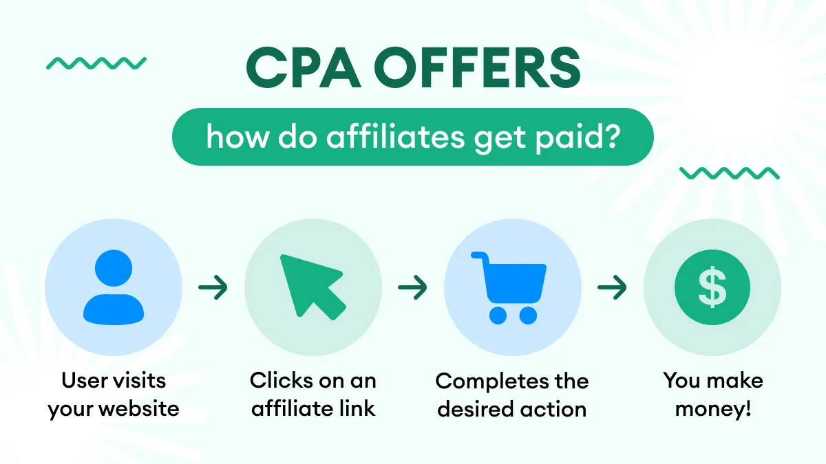 Что такое CPA-офферы? Простое и эффективное решение для заработка в интернете.